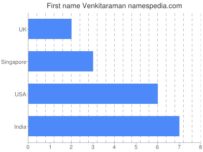 Vornamen Venkitaraman
