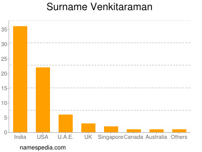 Familiennamen Venkitaraman