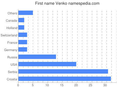 Vornamen Venko