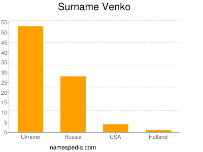 Familiennamen Venko