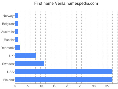 Vornamen Venla