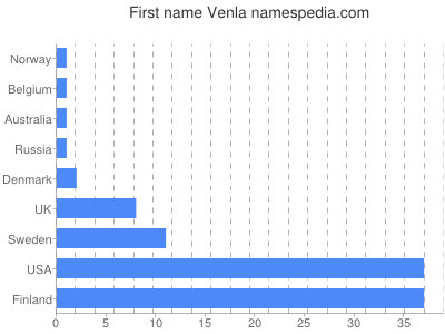 prenom Venla