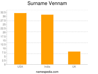 Familiennamen Vennam