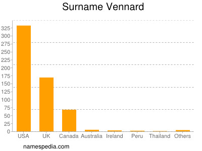 Familiennamen Vennard