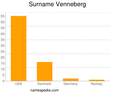 nom Venneberg