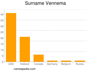 Surname Vennema
