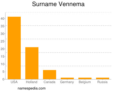 Familiennamen Vennema