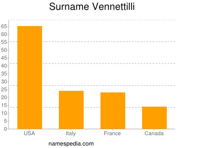 Familiennamen Vennettilli