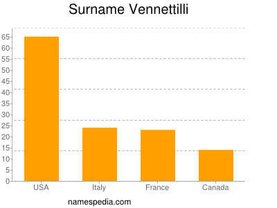 nom Vennettilli