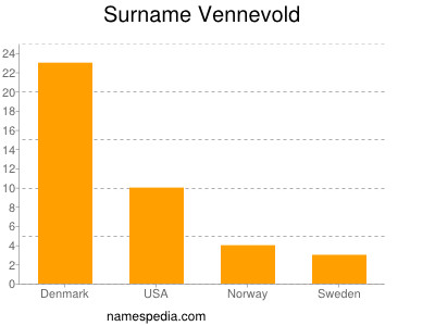 Familiennamen Vennevold