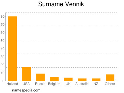 Surname Vennik