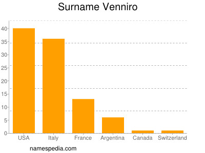 Surname Venniro