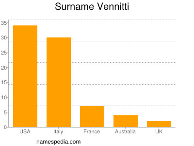 Familiennamen Vennitti