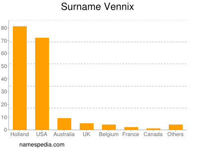 Surname Vennix