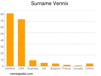 Familiennamen Vennix