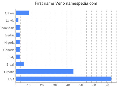 Vornamen Veno