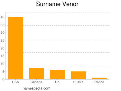 Surname Venor