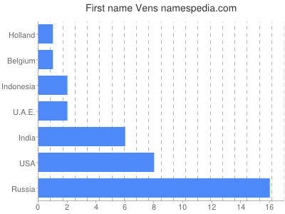 Given name Vens