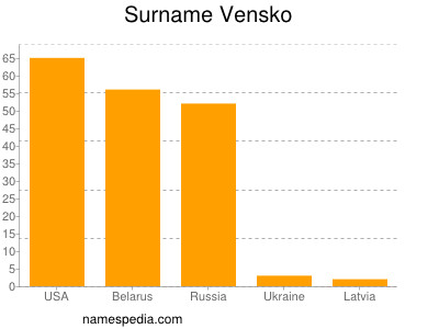 Familiennamen Vensko