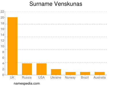 Familiennamen Venskunas