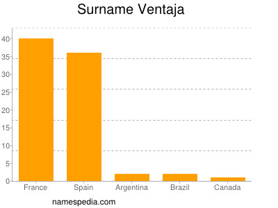 Surname Ventaja