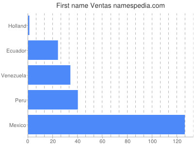Vornamen Ventas