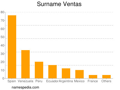 Familiennamen Ventas