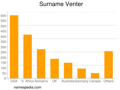 Surname Venter