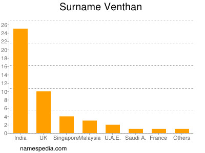 Familiennamen Venthan