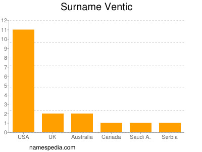Surname Ventic