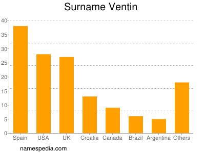 Familiennamen Ventin