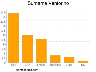 Familiennamen Ventorino