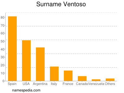 Familiennamen Ventoso