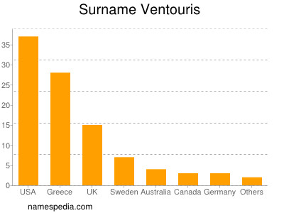 Surname Ventouris