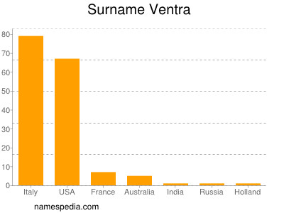 Surname Ventra