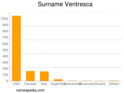 Familiennamen Ventresca