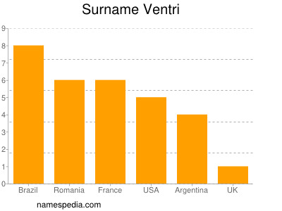 Familiennamen Ventri