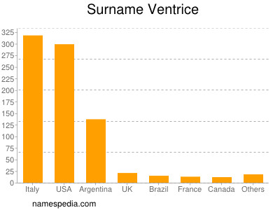 Surname Ventrice