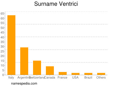 Surname Ventrici