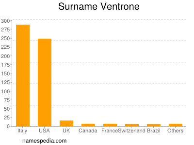 Familiennamen Ventrone