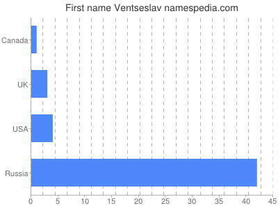 Given name Ventseslav