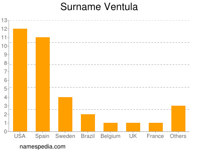 Familiennamen Ventula