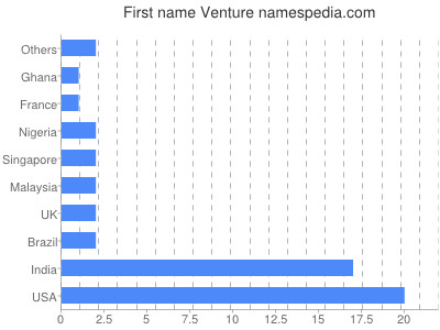 prenom Venture