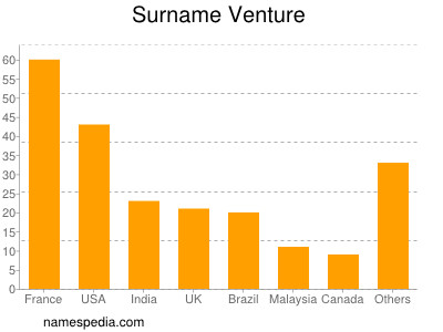 nom Venture