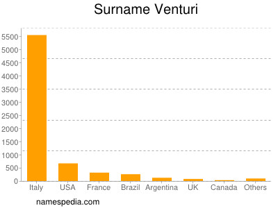 Familiennamen Venturi