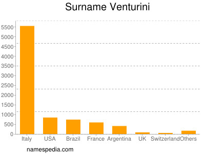 Surname Venturini