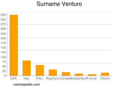 Familiennamen Venturo