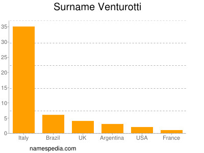 Familiennamen Venturotti