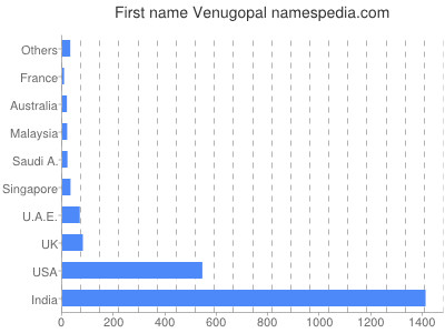 Vornamen Venugopal