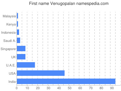 Vornamen Venugopalan